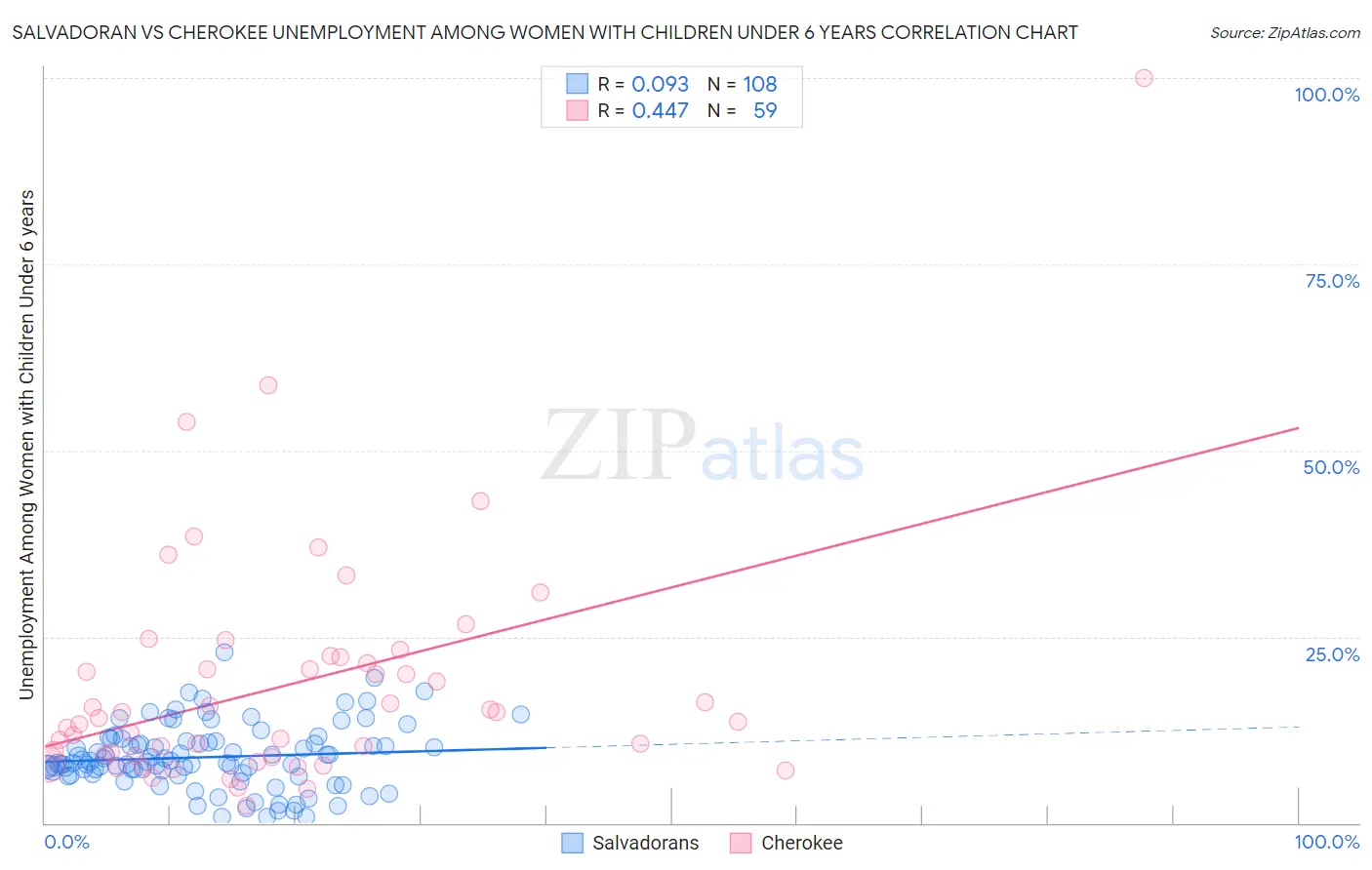 Salvadoran vs Cherokee Unemployment Among Women with Children Under 6 years