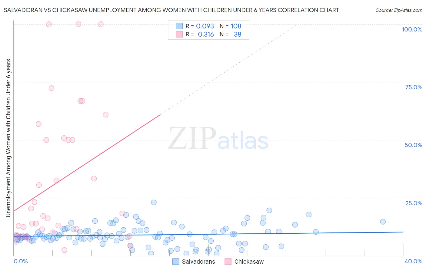 Salvadoran vs Chickasaw Unemployment Among Women with Children Under 6 years