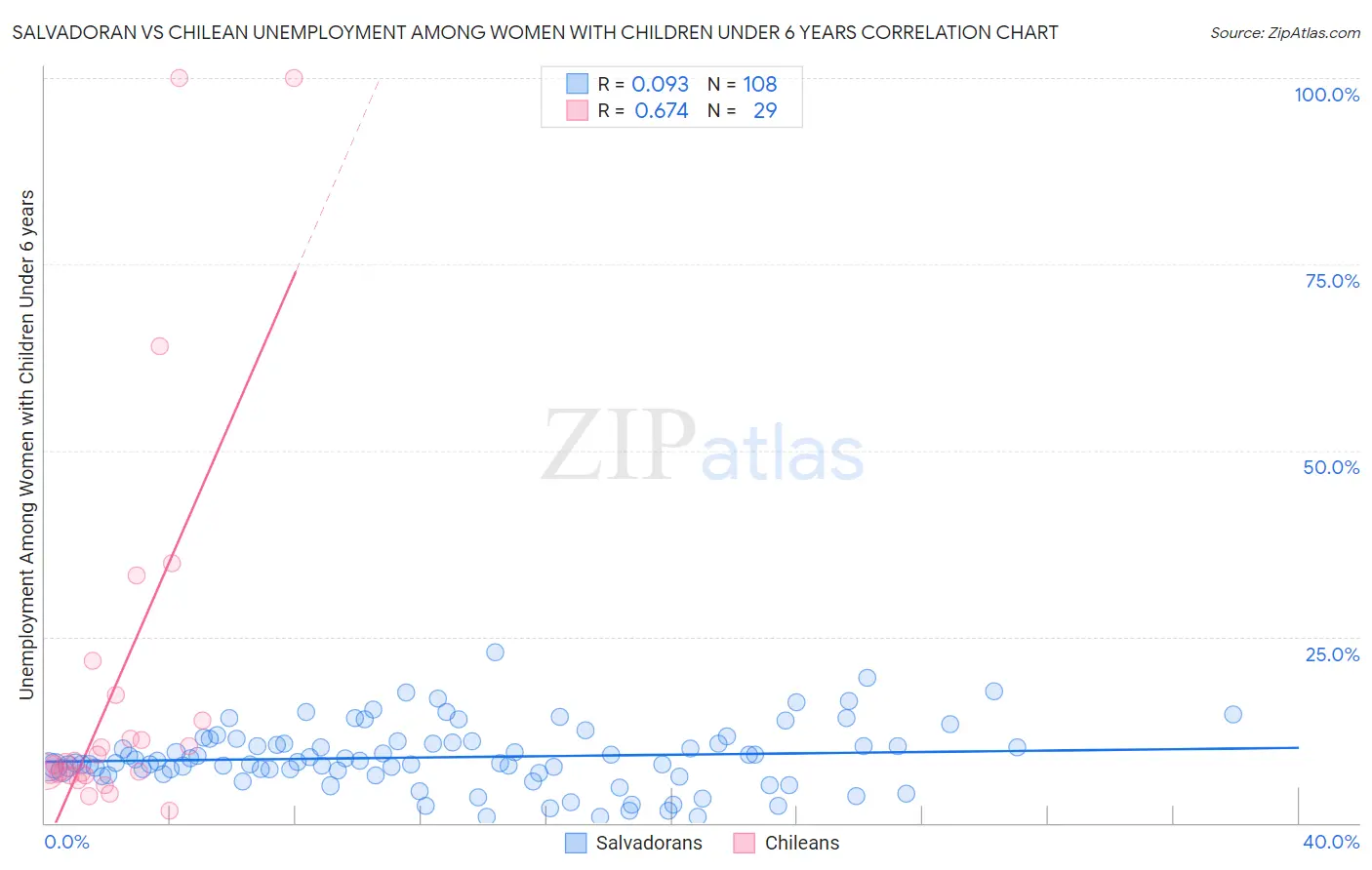 Salvadoran vs Chilean Unemployment Among Women with Children Under 6 years