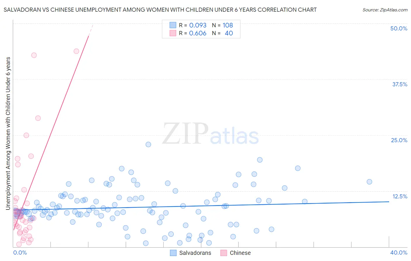 Salvadoran vs Chinese Unemployment Among Women with Children Under 6 years