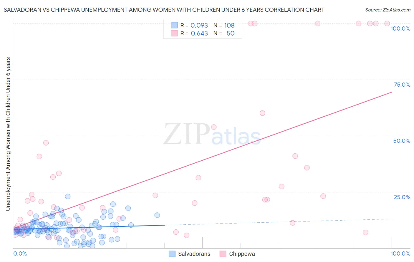 Salvadoran vs Chippewa Unemployment Among Women with Children Under 6 years