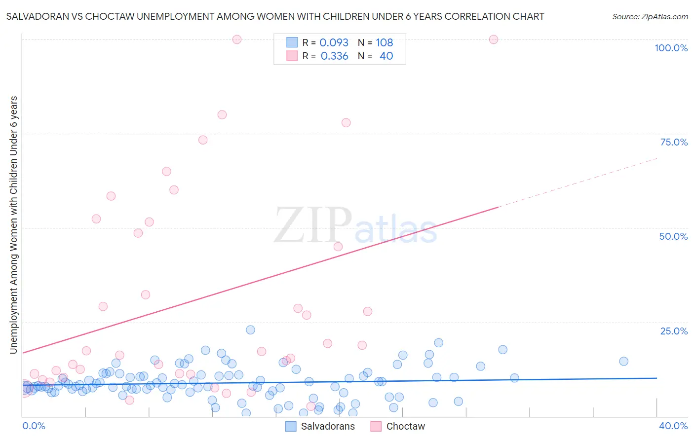 Salvadoran vs Choctaw Unemployment Among Women with Children Under 6 years