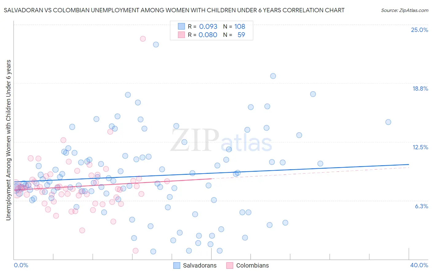 Salvadoran vs Colombian Unemployment Among Women with Children Under 6 years