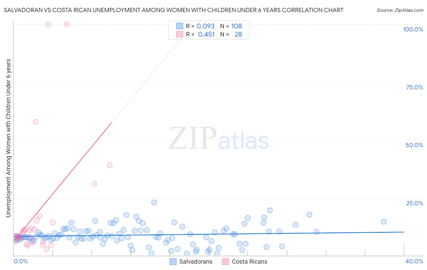 Salvadoran vs Costa Rican Unemployment Among Women with Children Under 6 years