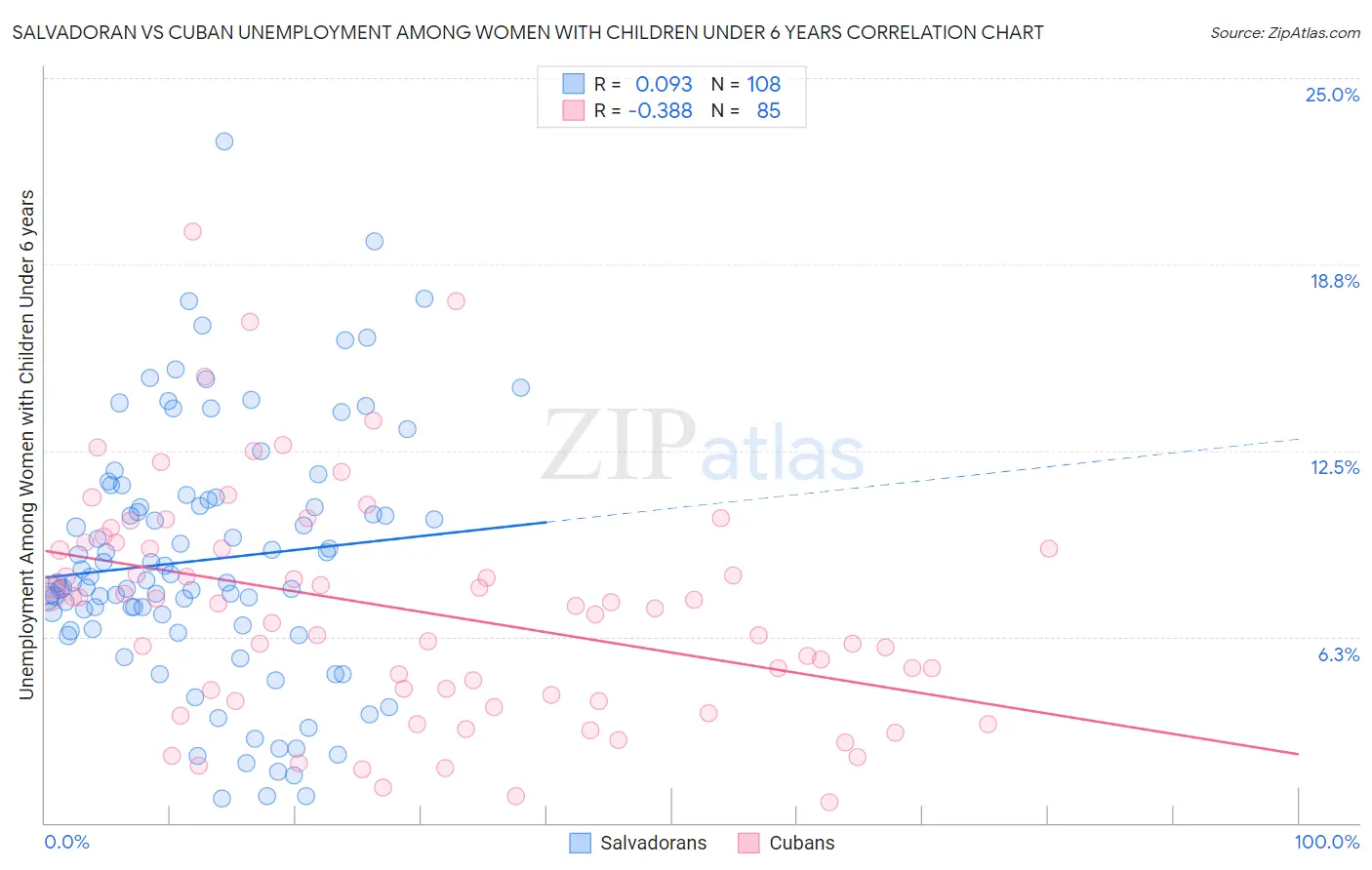 Salvadoran vs Cuban Unemployment Among Women with Children Under 6 years