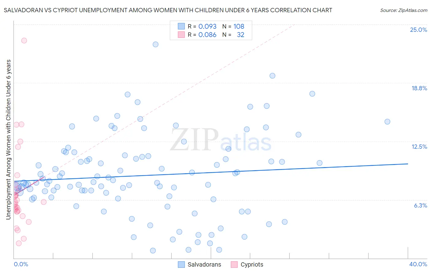 Salvadoran vs Cypriot Unemployment Among Women with Children Under 6 years