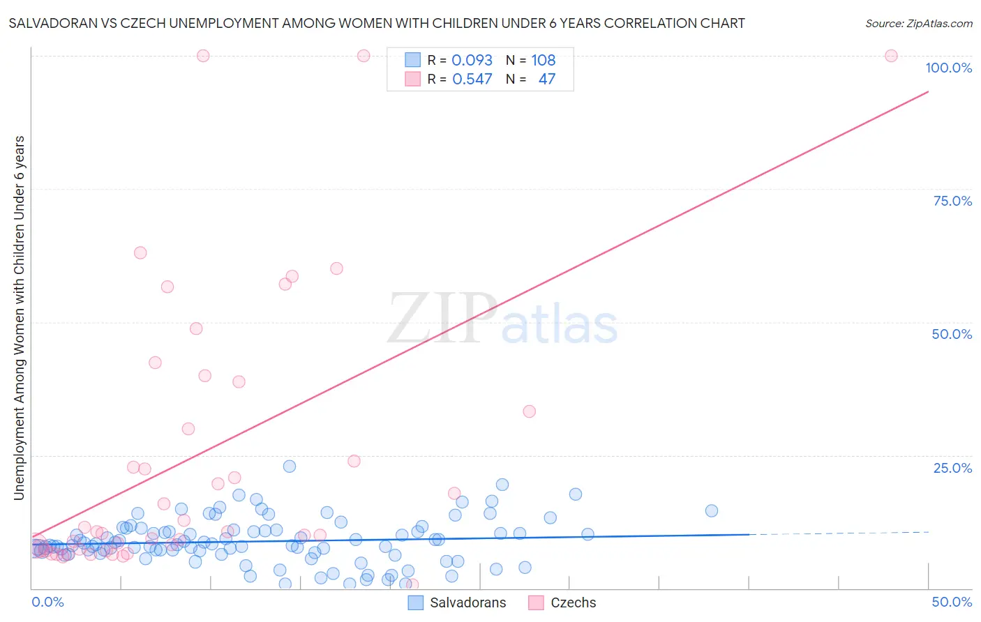 Salvadoran vs Czech Unemployment Among Women with Children Under 6 years