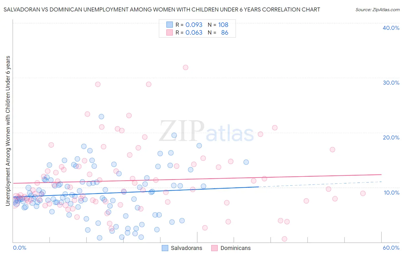 Salvadoran vs Dominican Unemployment Among Women with Children Under 6 years