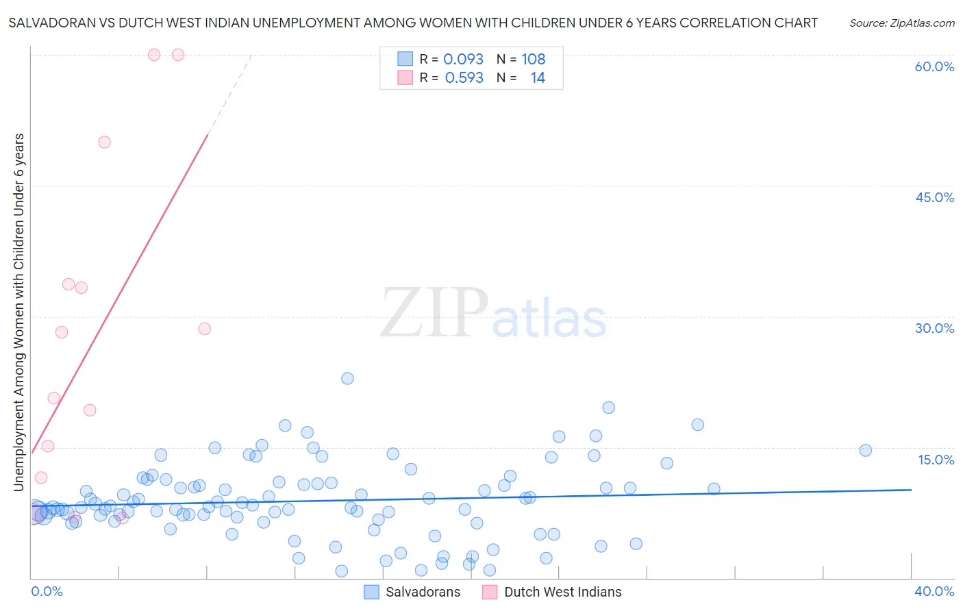 Salvadoran vs Dutch West Indian Unemployment Among Women with Children Under 6 years