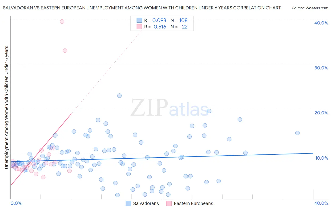 Salvadoran vs Eastern European Unemployment Among Women with Children Under 6 years