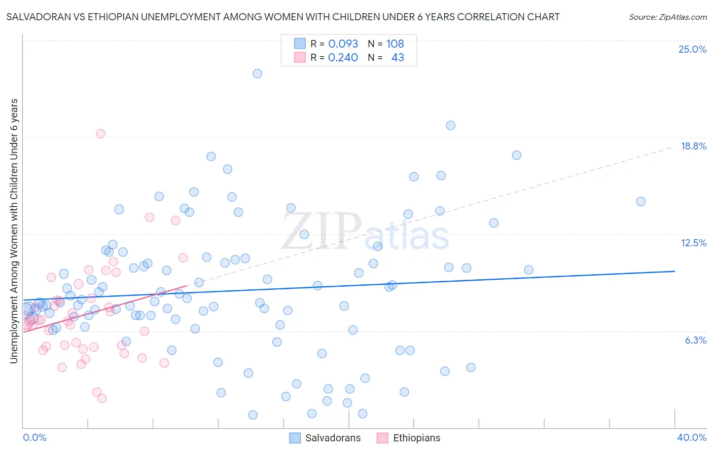 Salvadoran vs Ethiopian Unemployment Among Women with Children Under 6 years