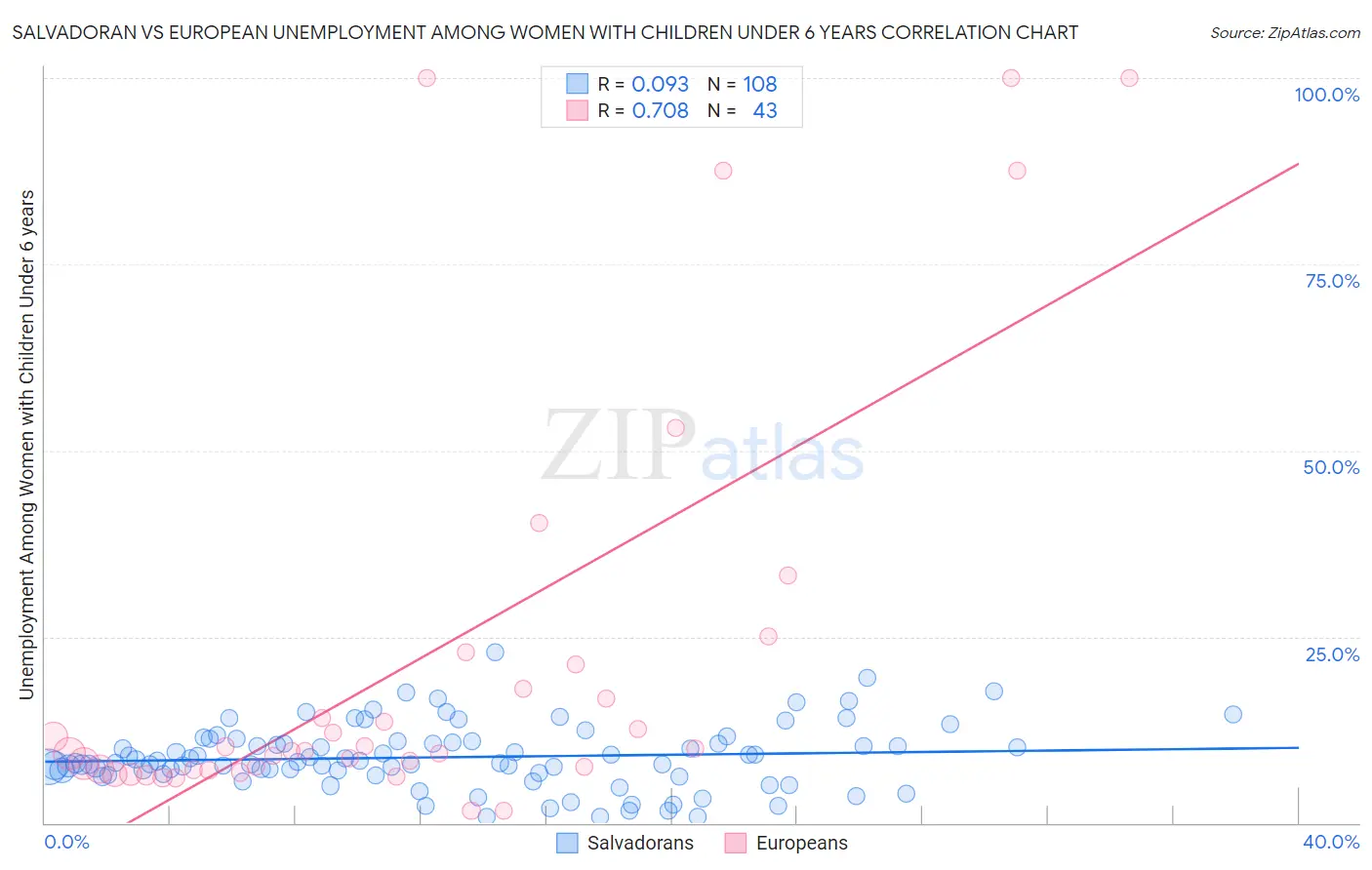 Salvadoran vs European Unemployment Among Women with Children Under 6 years