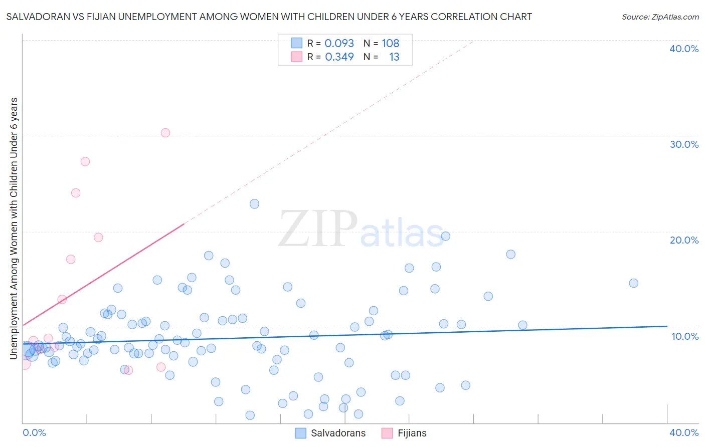 Salvadoran vs Fijian Unemployment Among Women with Children Under 6 years