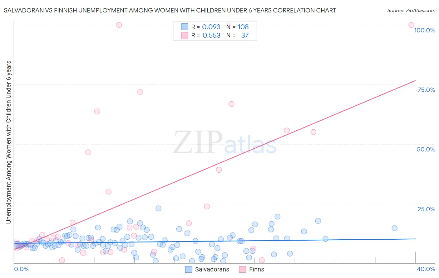 Salvadoran vs Finnish Unemployment Among Women with Children Under 6 years