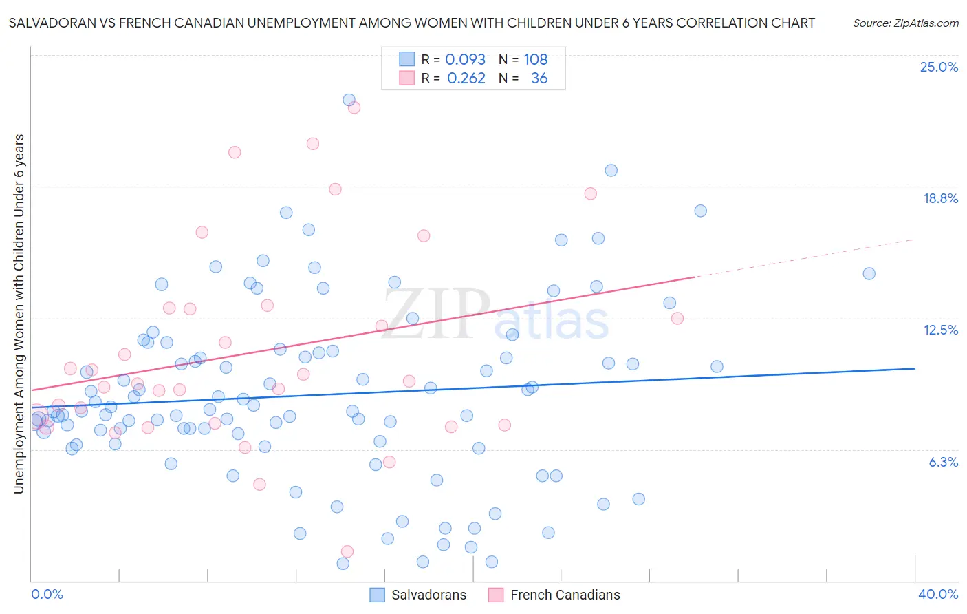 Salvadoran vs French Canadian Unemployment Among Women with Children Under 6 years