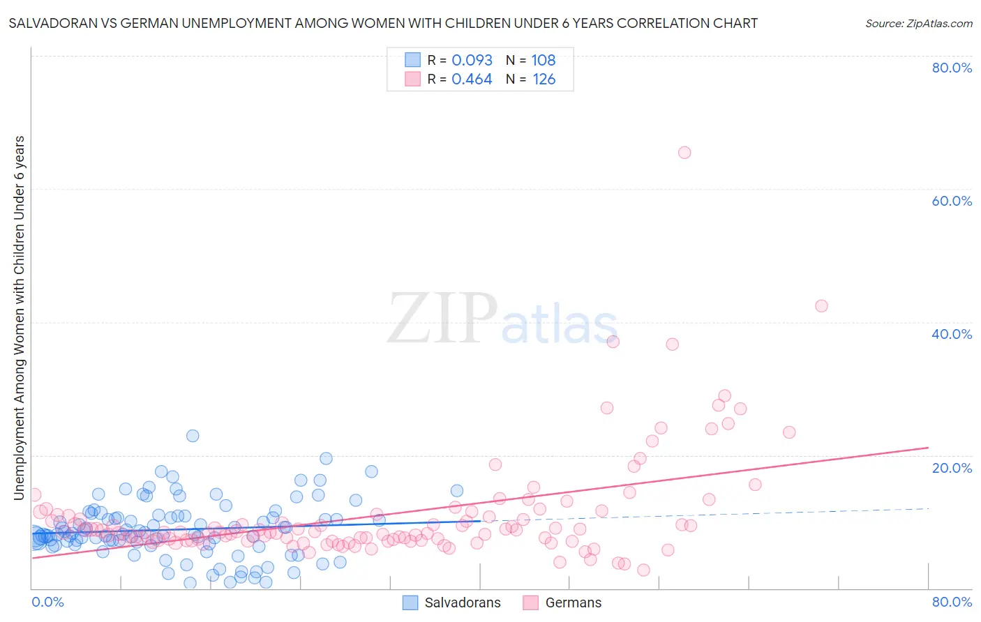 Salvadoran vs German Unemployment Among Women with Children Under 6 years