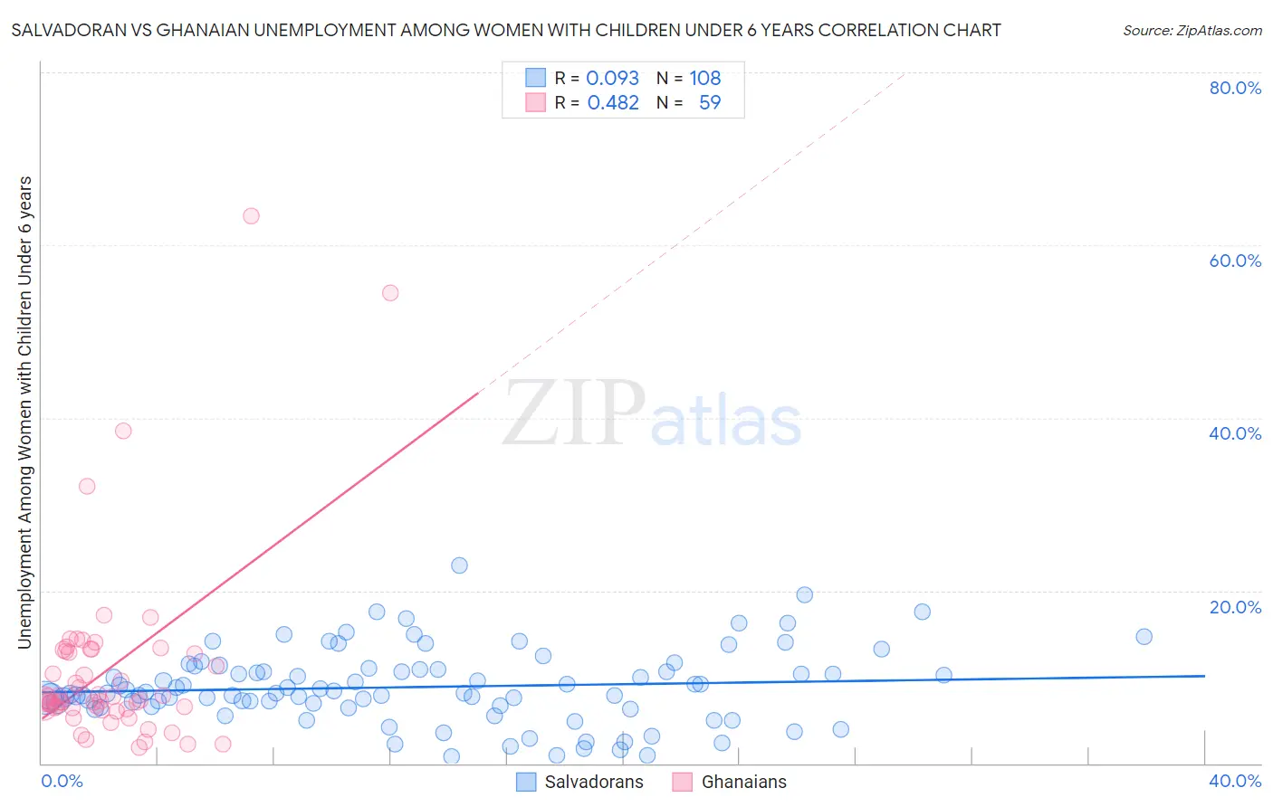 Salvadoran vs Ghanaian Unemployment Among Women with Children Under 6 years