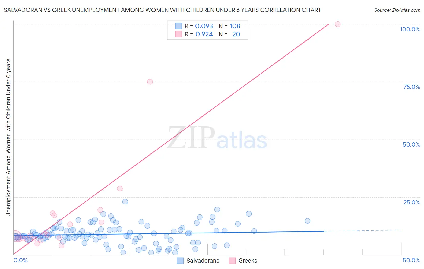 Salvadoran vs Greek Unemployment Among Women with Children Under 6 years