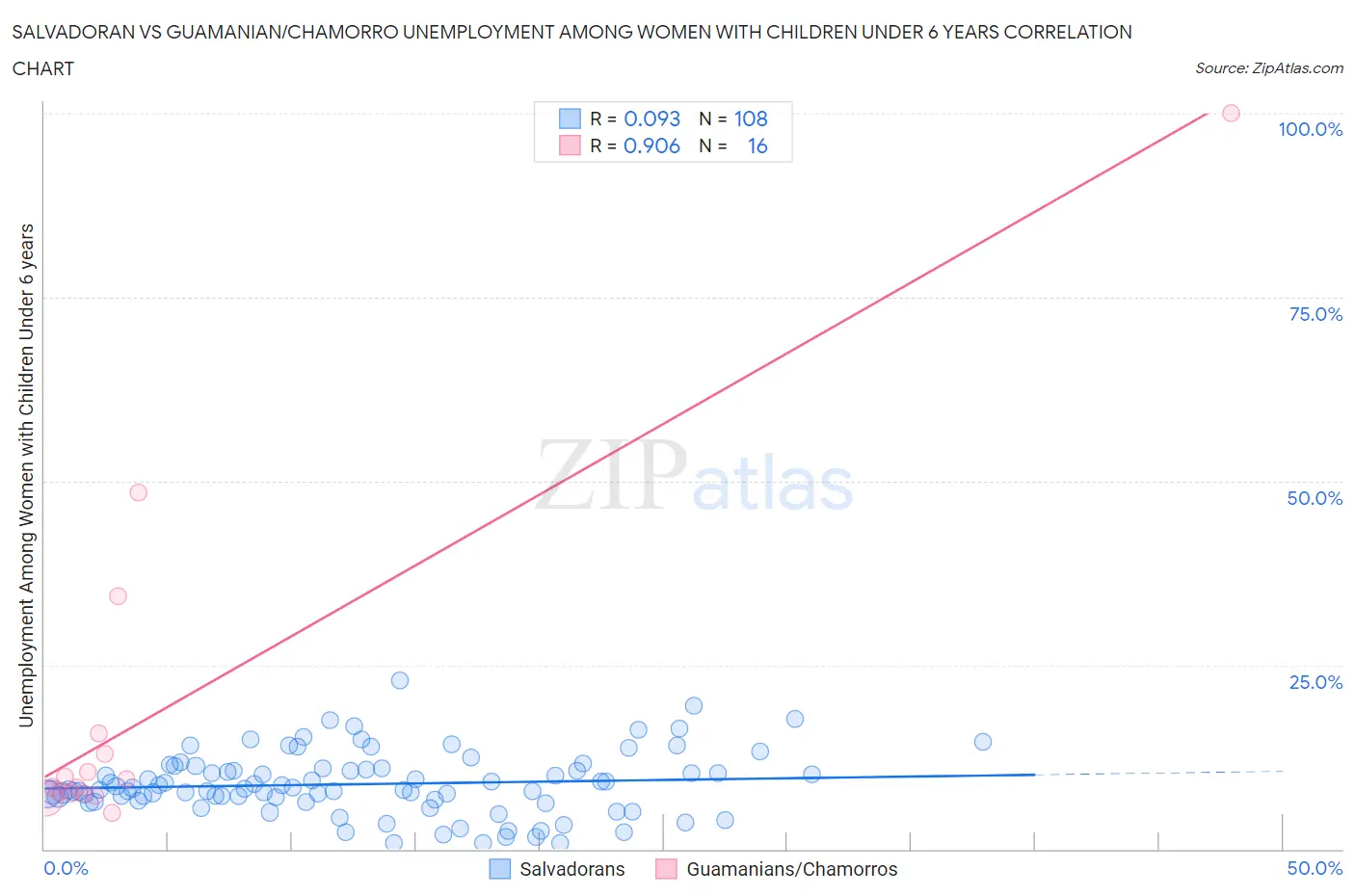 Salvadoran vs Guamanian/Chamorro Unemployment Among Women with Children Under 6 years