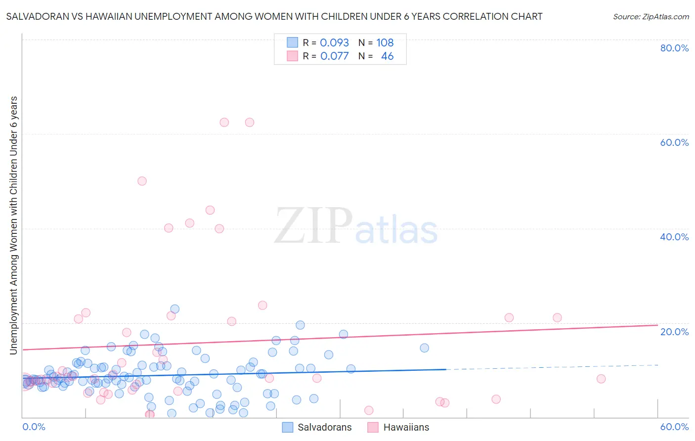 Salvadoran vs Hawaiian Unemployment Among Women with Children Under 6 years