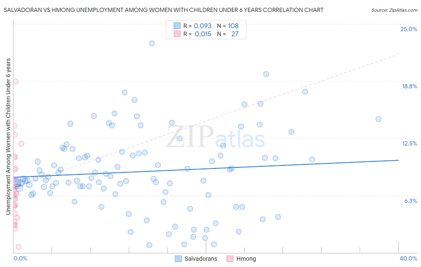 Salvadoran vs Hmong Unemployment Among Women with Children Under 6 years