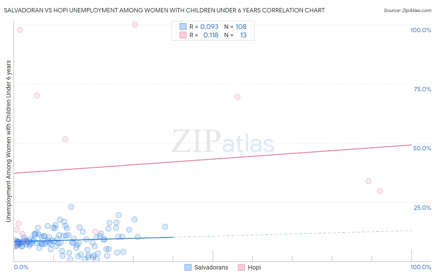 Salvadoran vs Hopi Unemployment Among Women with Children Under 6 years