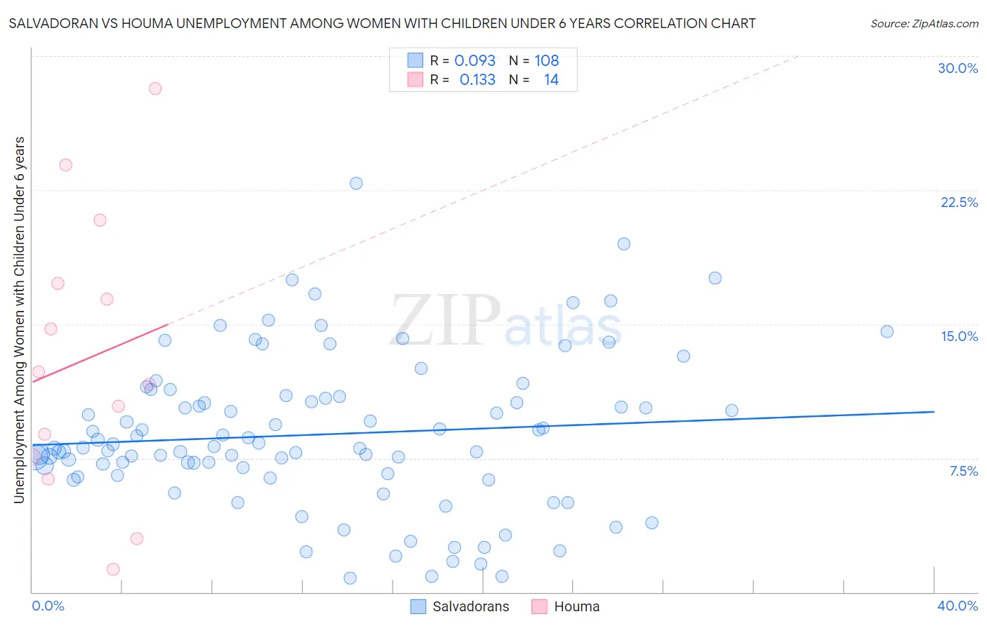 Salvadoran vs Houma Unemployment Among Women with Children Under 6 years