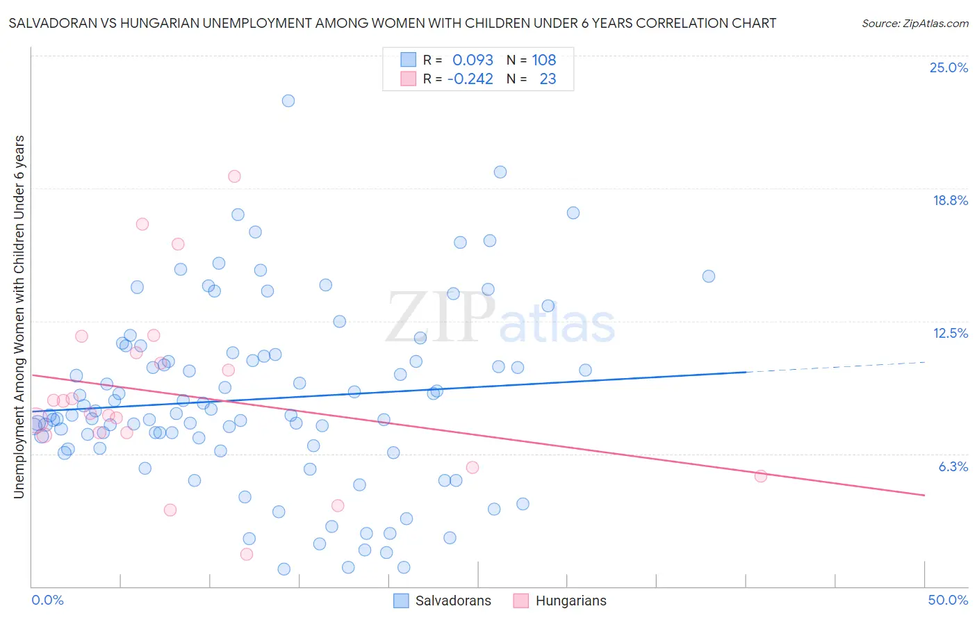 Salvadoran vs Hungarian Unemployment Among Women with Children Under 6 years