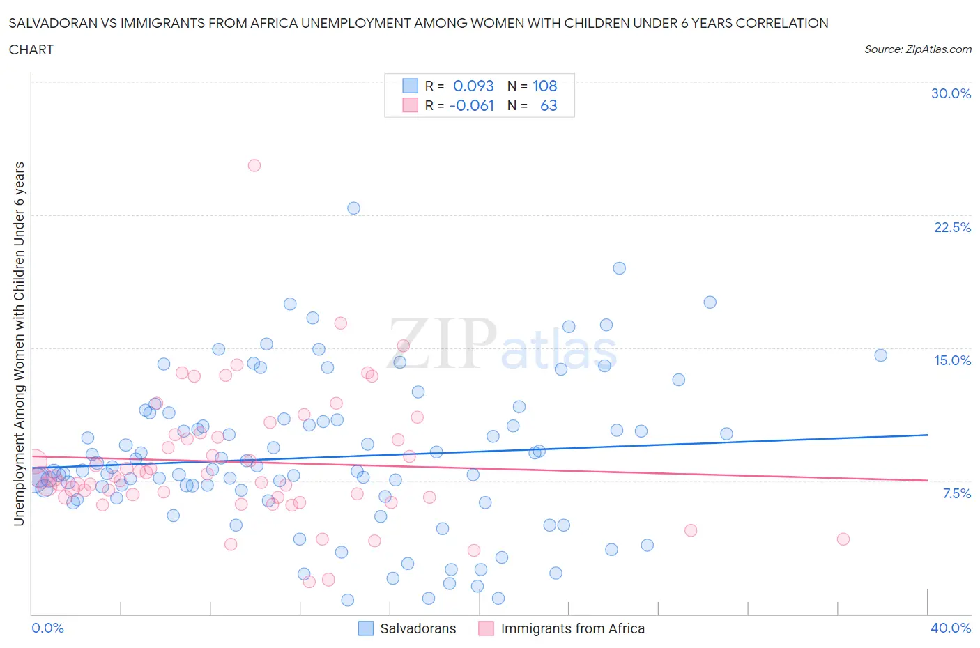 Salvadoran vs Immigrants from Africa Unemployment Among Women with Children Under 6 years