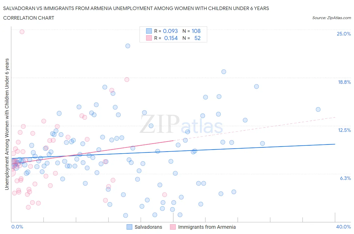 Salvadoran vs Immigrants from Armenia Unemployment Among Women with Children Under 6 years