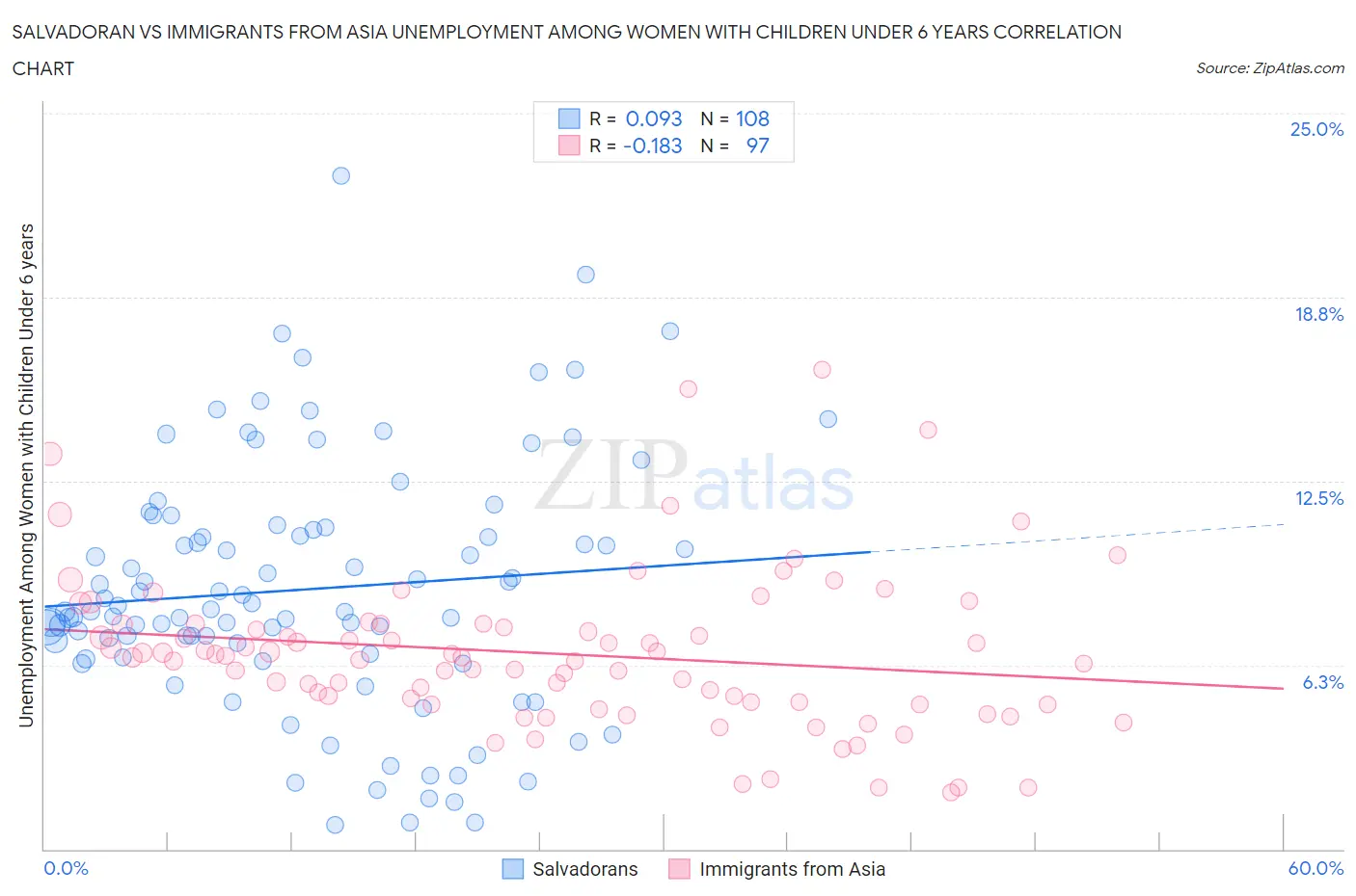 Salvadoran vs Immigrants from Asia Unemployment Among Women with Children Under 6 years