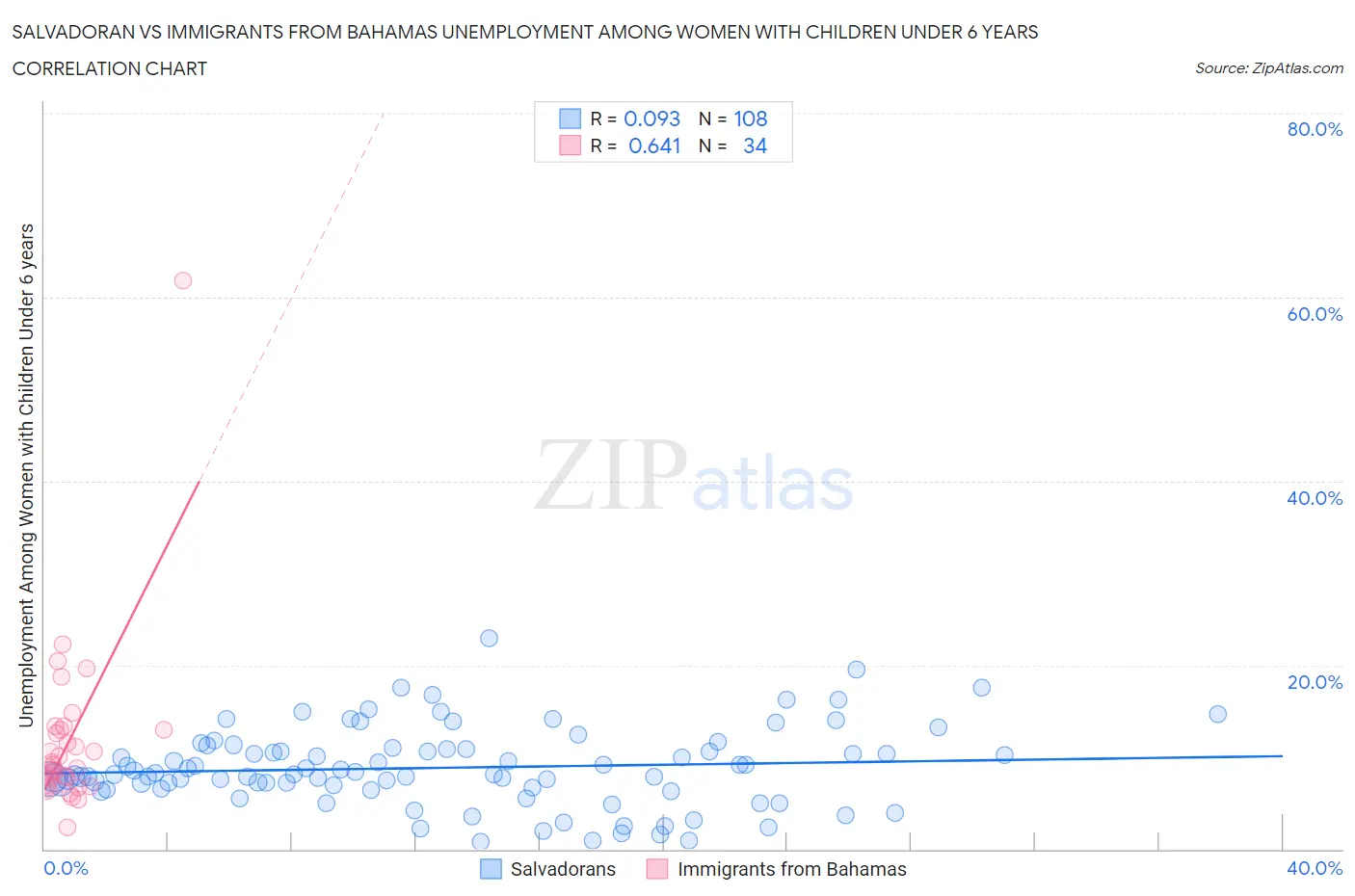 Salvadoran vs Immigrants from Bahamas Unemployment Among Women with Children Under 6 years