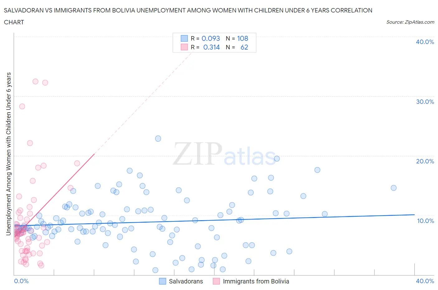 Salvadoran vs Immigrants from Bolivia Unemployment Among Women with Children Under 6 years
