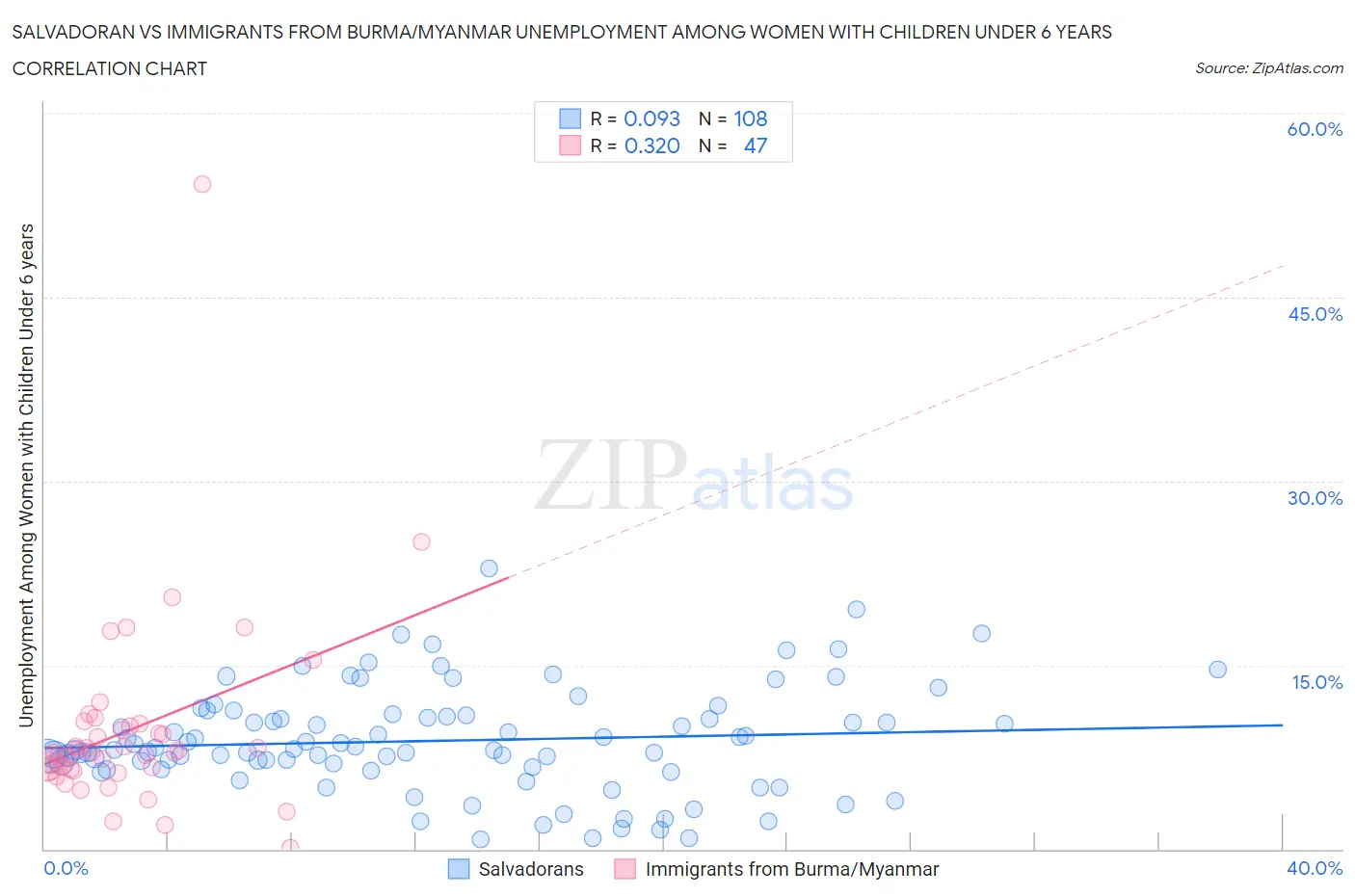 Salvadoran vs Immigrants from Burma/Myanmar Unemployment Among Women with Children Under 6 years