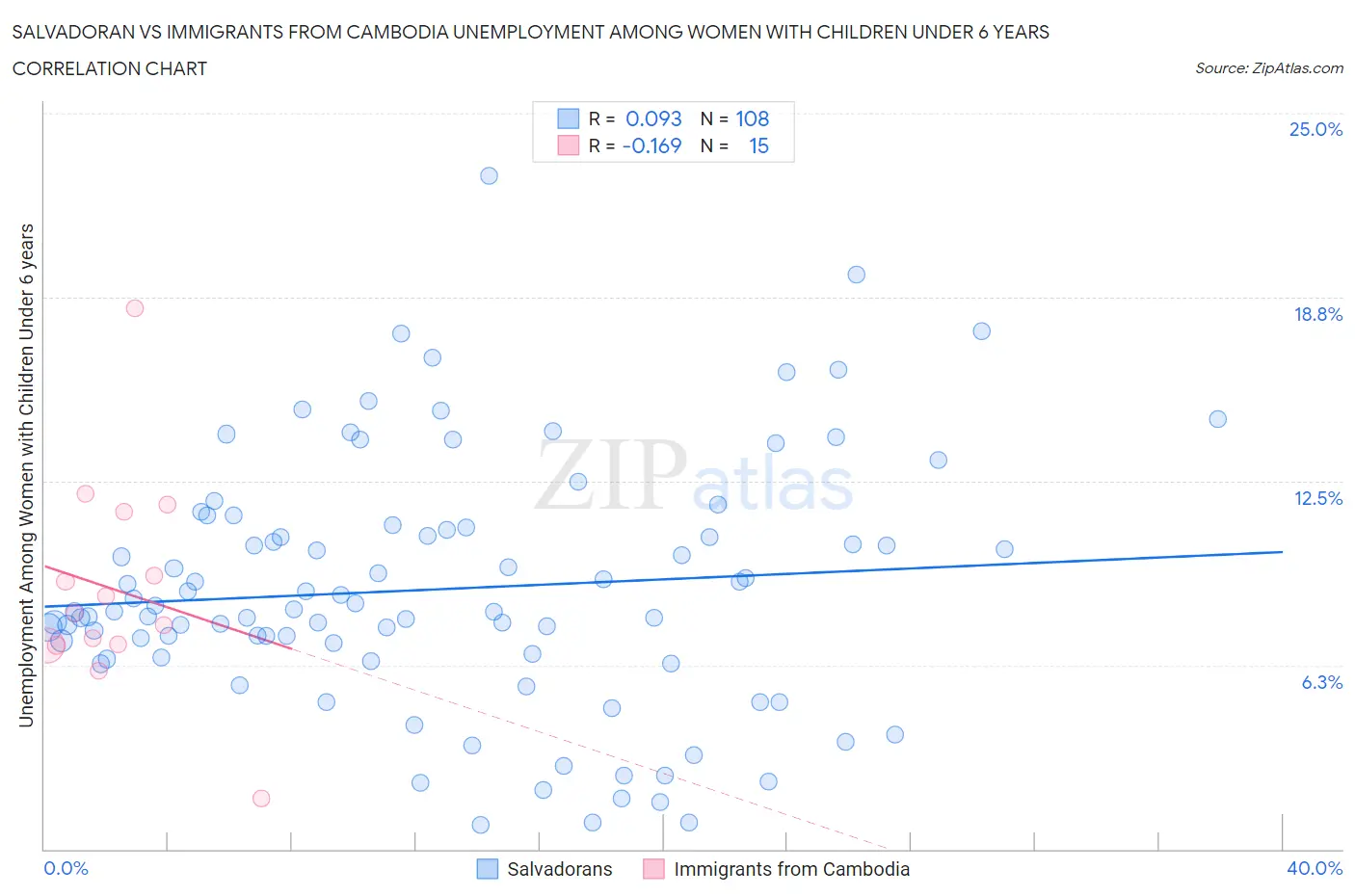 Salvadoran vs Immigrants from Cambodia Unemployment Among Women with Children Under 6 years