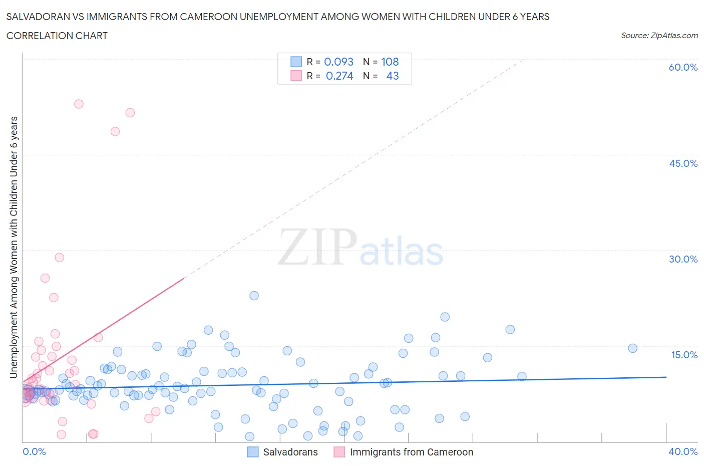 Salvadoran vs Immigrants from Cameroon Unemployment Among Women with Children Under 6 years