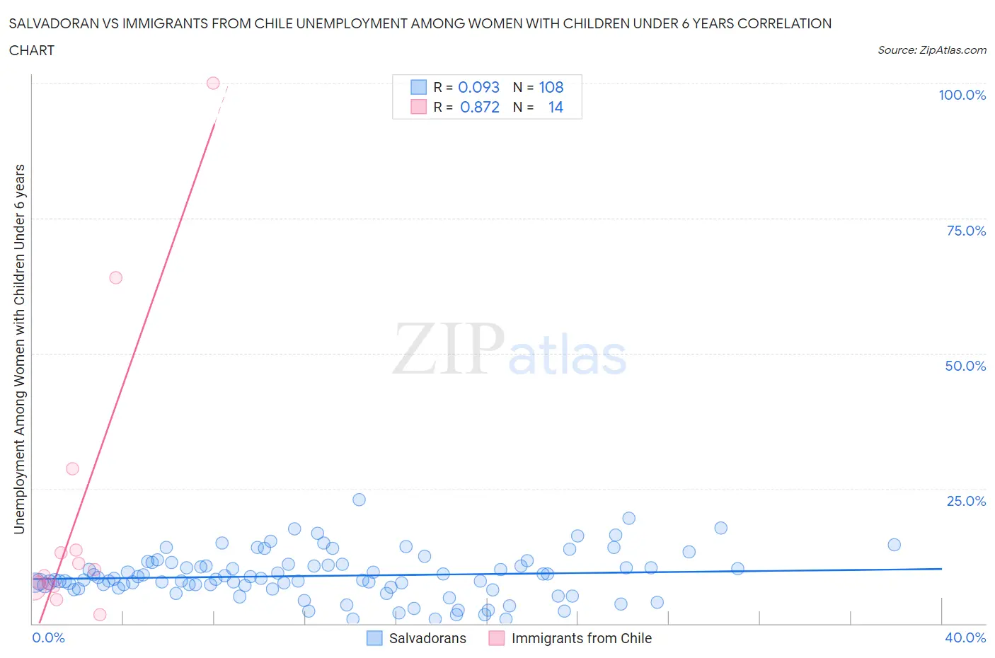 Salvadoran vs Immigrants from Chile Unemployment Among Women with Children Under 6 years