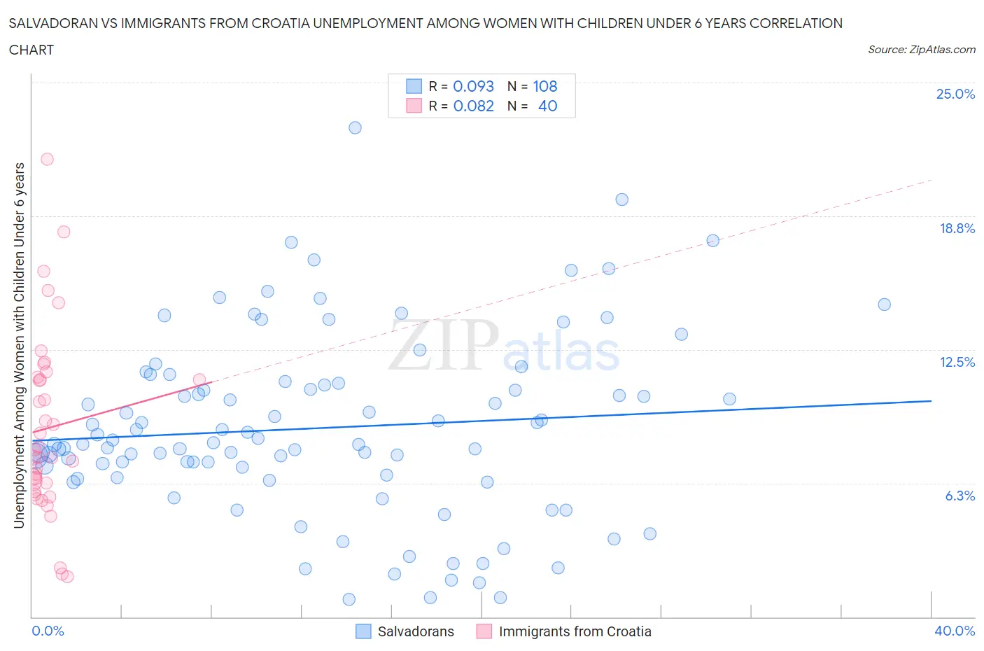 Salvadoran vs Immigrants from Croatia Unemployment Among Women with Children Under 6 years