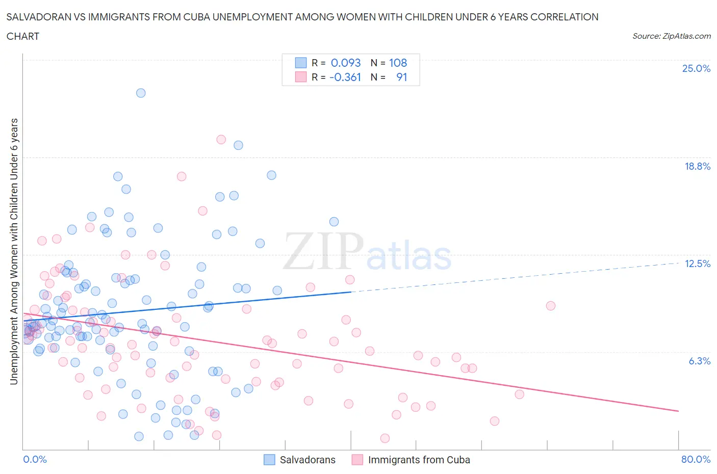 Salvadoran vs Immigrants from Cuba Unemployment Among Women with Children Under 6 years