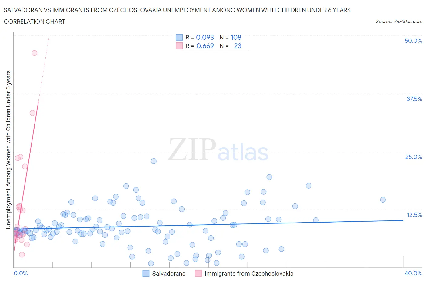 Salvadoran vs Immigrants from Czechoslovakia Unemployment Among Women with Children Under 6 years