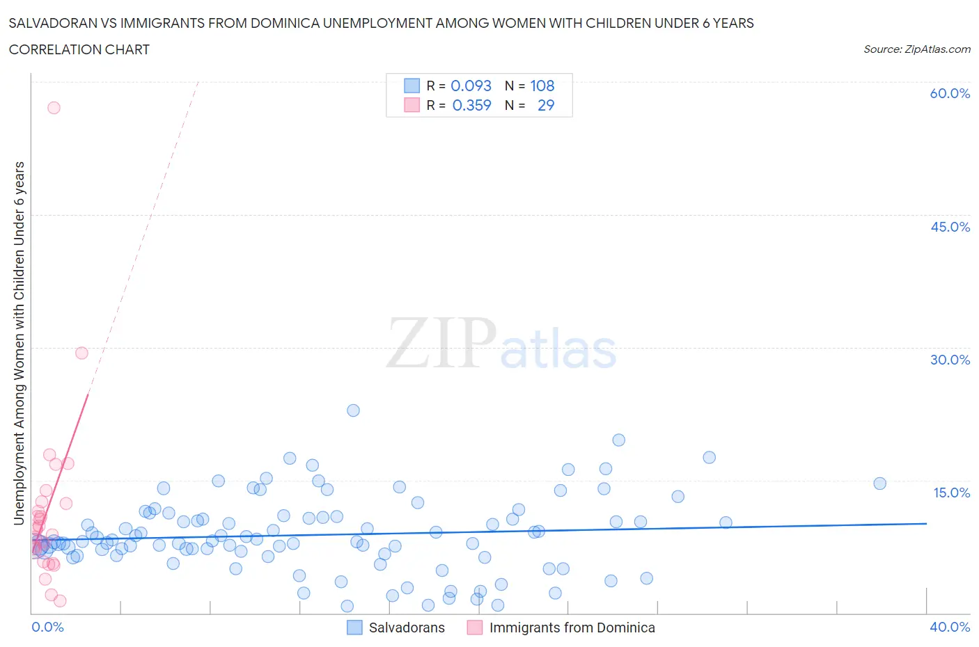 Salvadoran vs Immigrants from Dominica Unemployment Among Women with Children Under 6 years