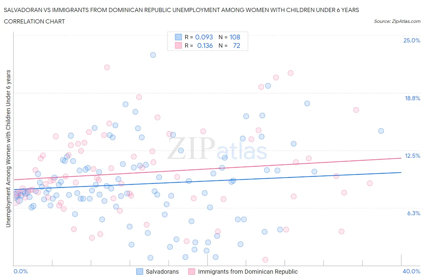 Salvadoran vs Immigrants from Dominican Republic Unemployment Among Women with Children Under 6 years