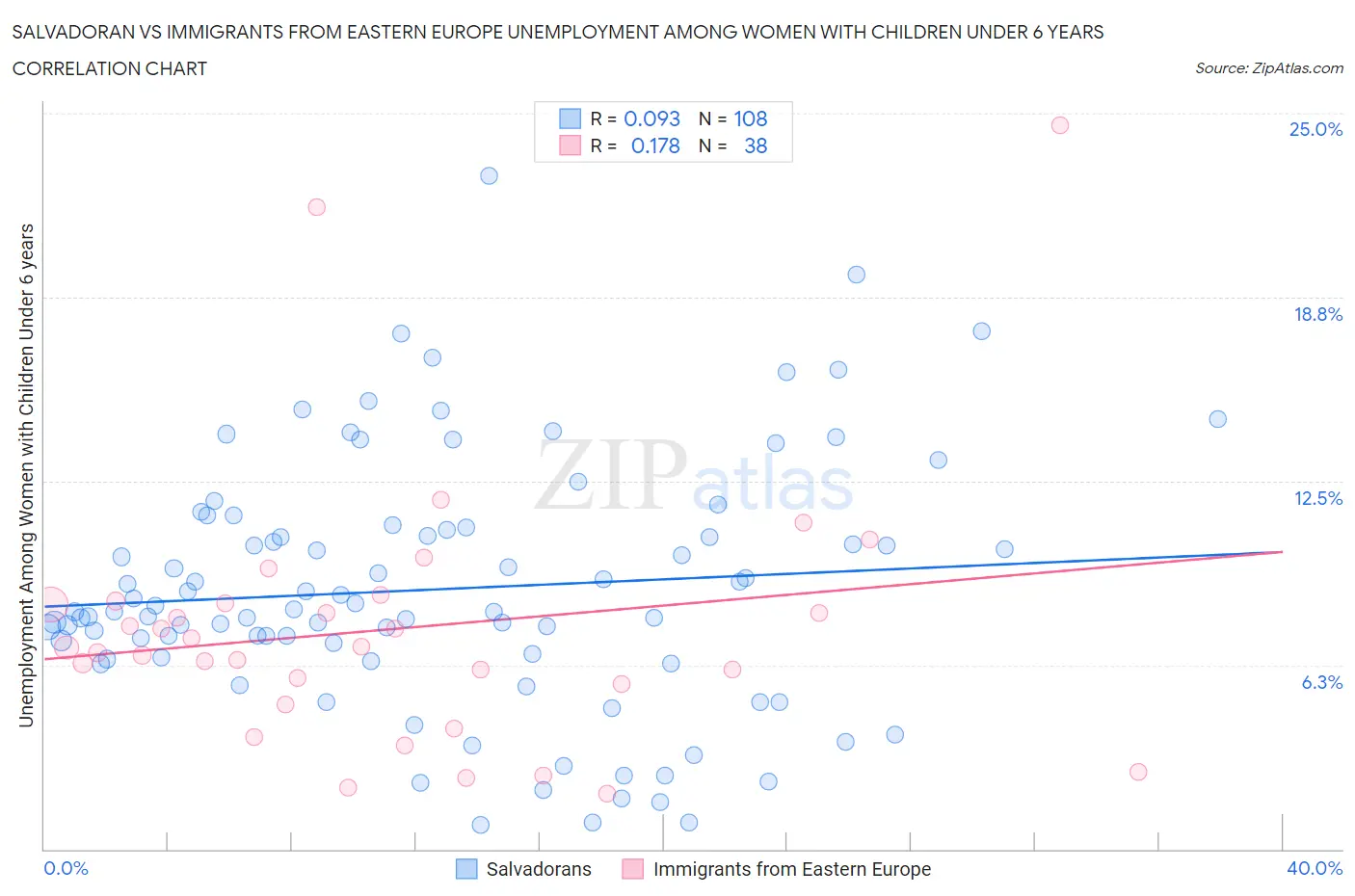 Salvadoran vs Immigrants from Eastern Europe Unemployment Among Women with Children Under 6 years