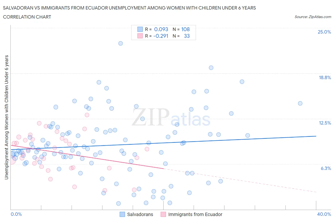 Salvadoran vs Immigrants from Ecuador Unemployment Among Women with Children Under 6 years