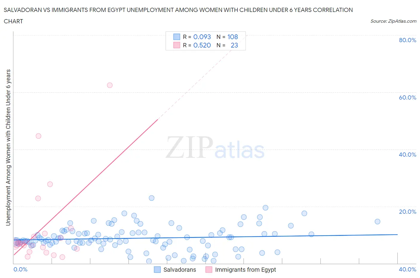 Salvadoran vs Immigrants from Egypt Unemployment Among Women with Children Under 6 years