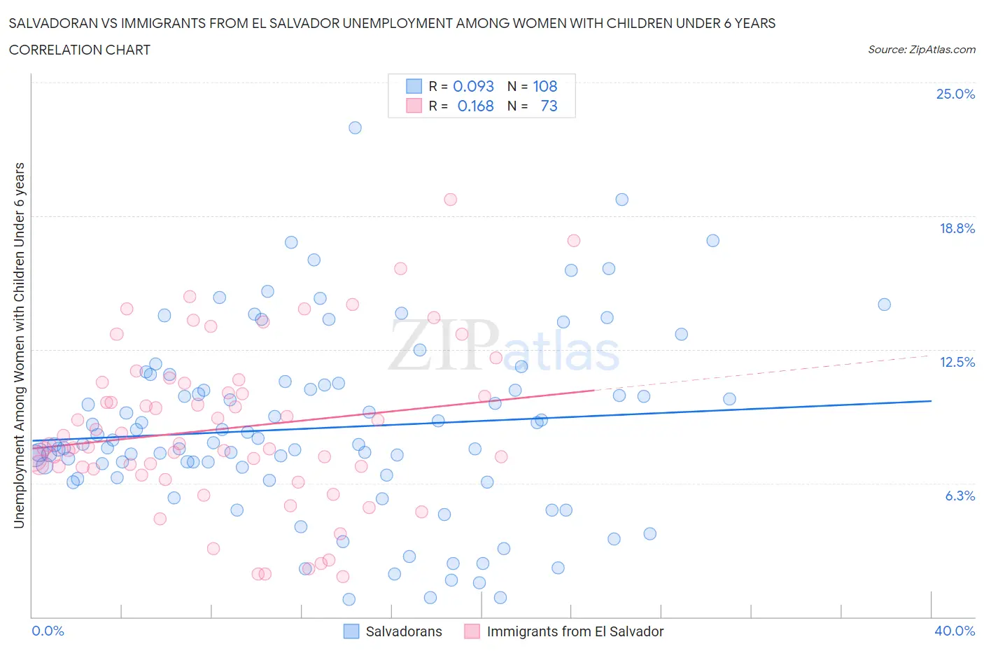 Salvadoran vs Immigrants from El Salvador Unemployment Among Women with Children Under 6 years