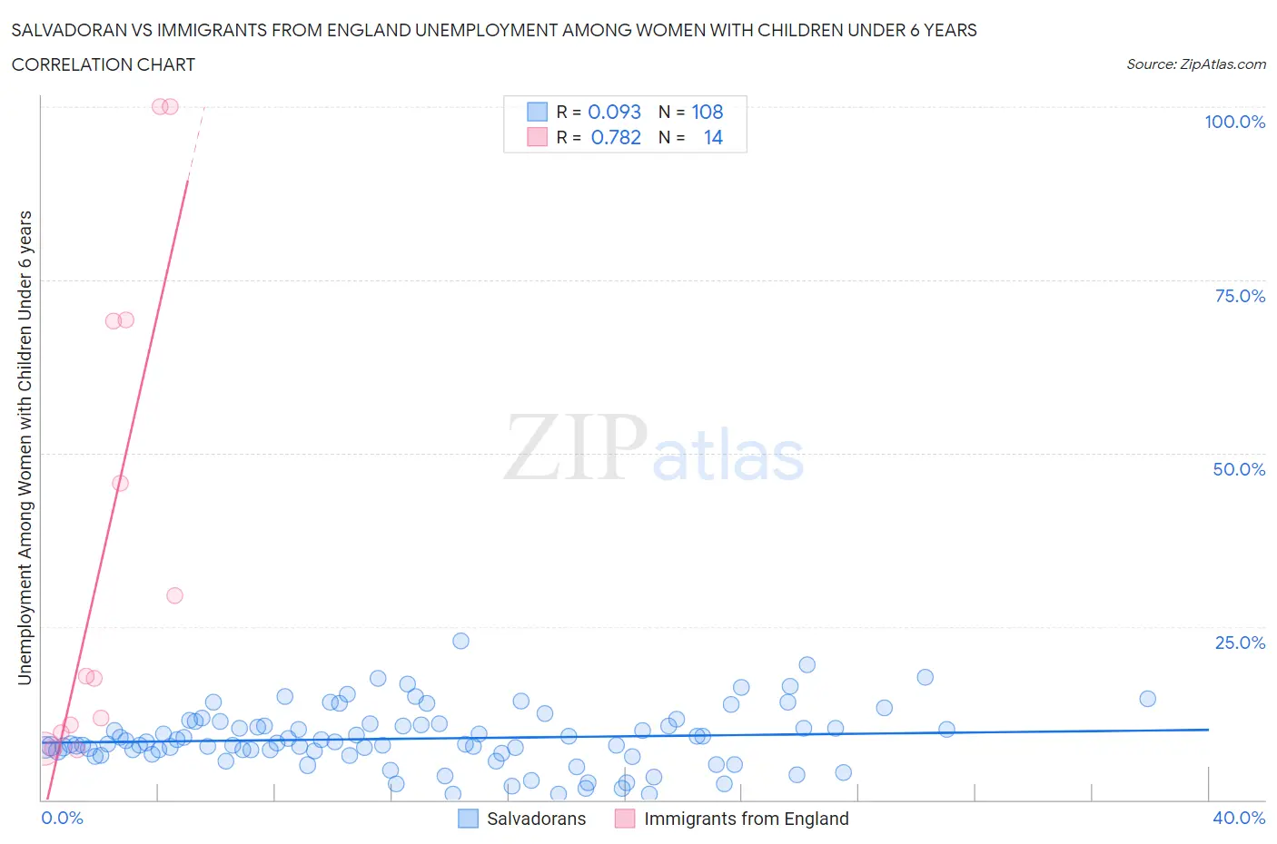 Salvadoran vs Immigrants from England Unemployment Among Women with Children Under 6 years