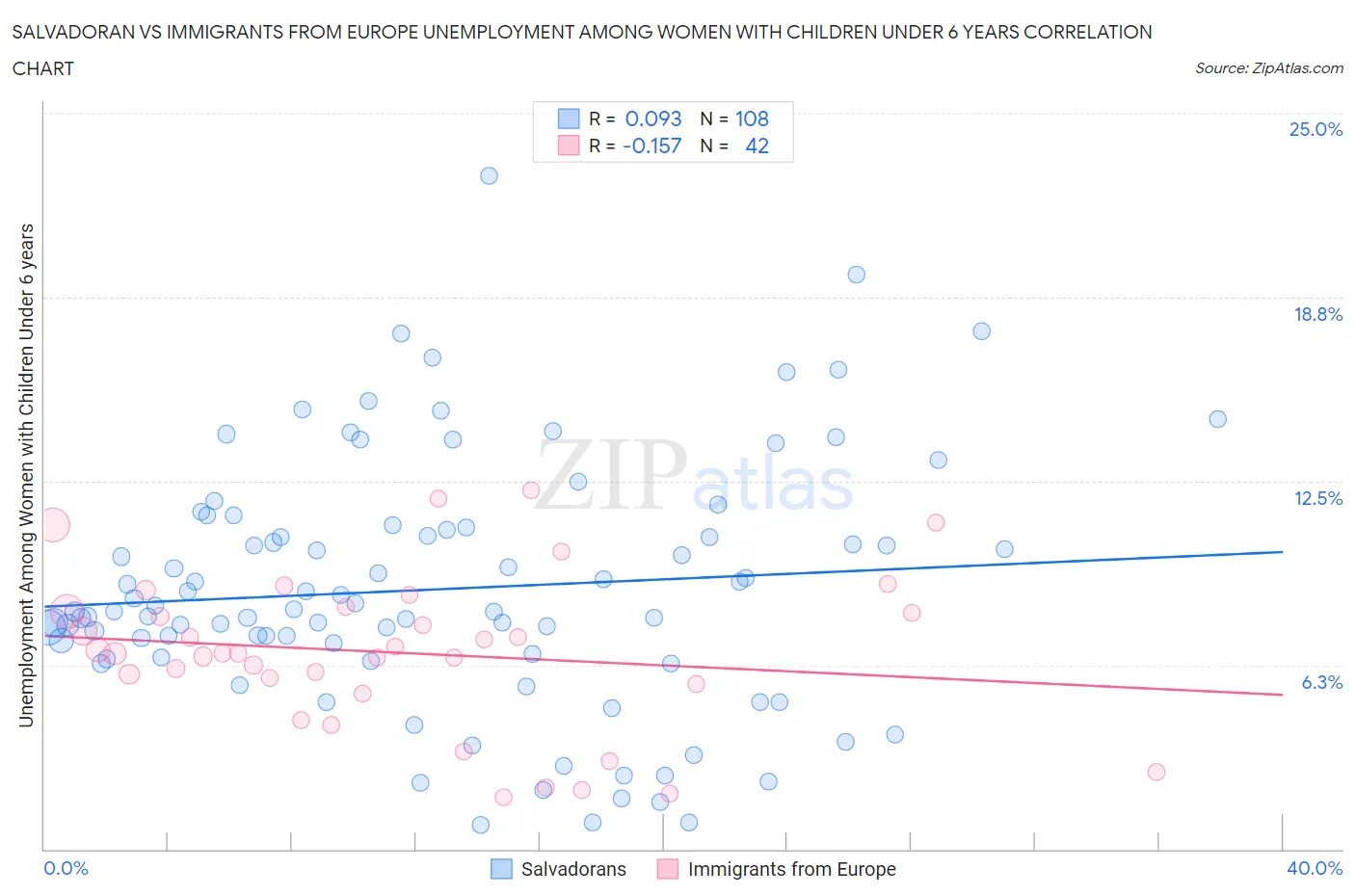 Salvadoran vs Immigrants from Europe Unemployment Among Women with Children Under 6 years