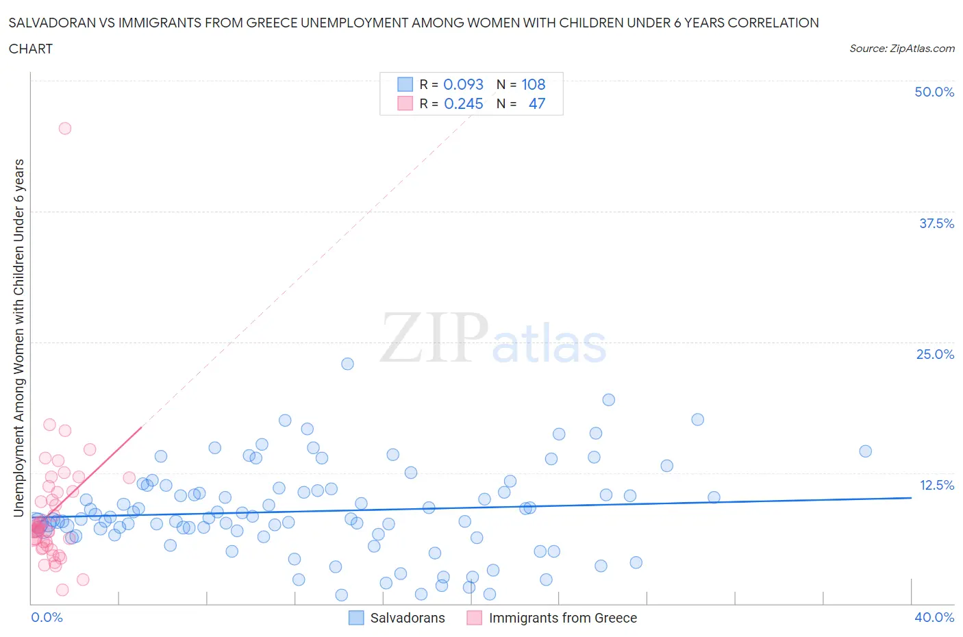 Salvadoran vs Immigrants from Greece Unemployment Among Women with Children Under 6 years