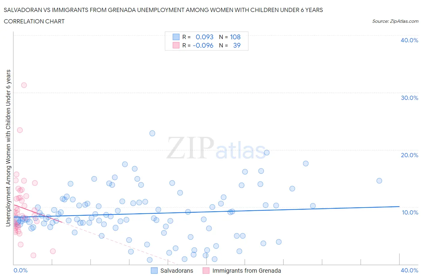 Salvadoran vs Immigrants from Grenada Unemployment Among Women with Children Under 6 years